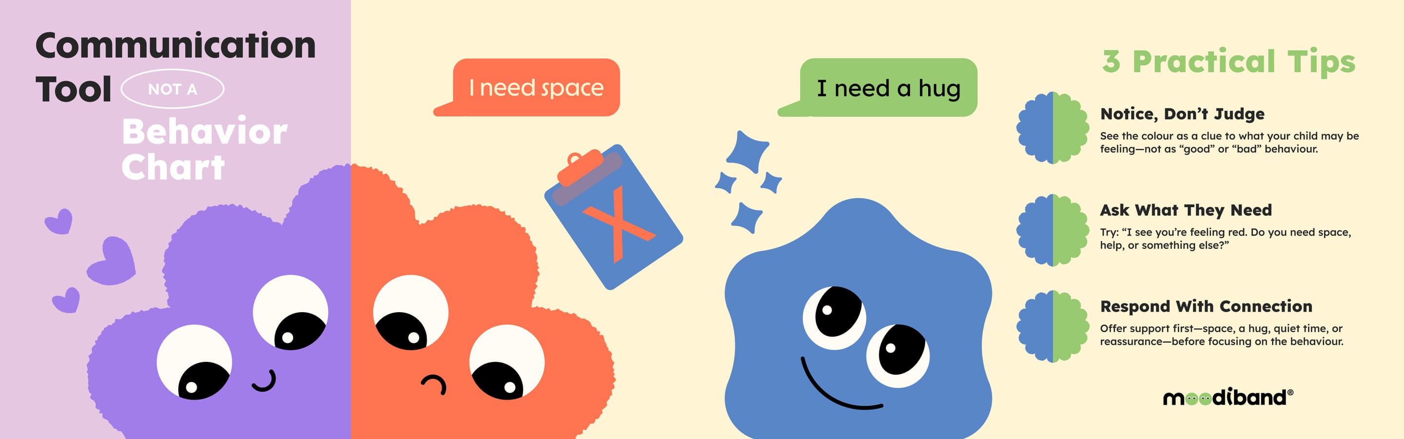 Carrusel de cuatro diapositivas: “Communication Tool, not a Behavior Chart”, los bocadillos “I need space” e “I need a hug” y “3 Practical Tips”.