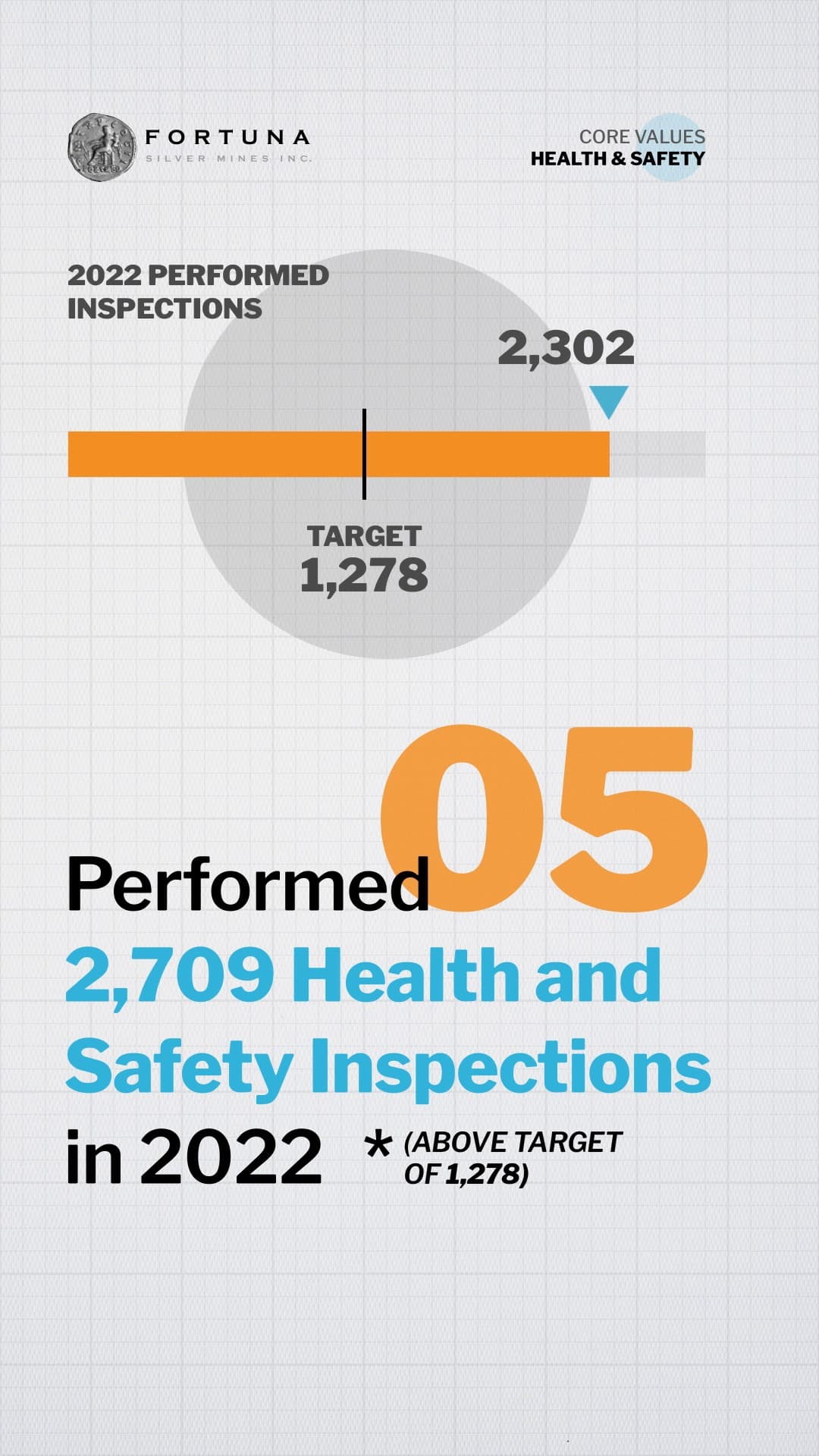 Infografía vertical sobre retícula clara: una barra naranja supera la marca del objetivo, 1,278, y el texto dice «2,709 Health and Safety Inspections in 2022».